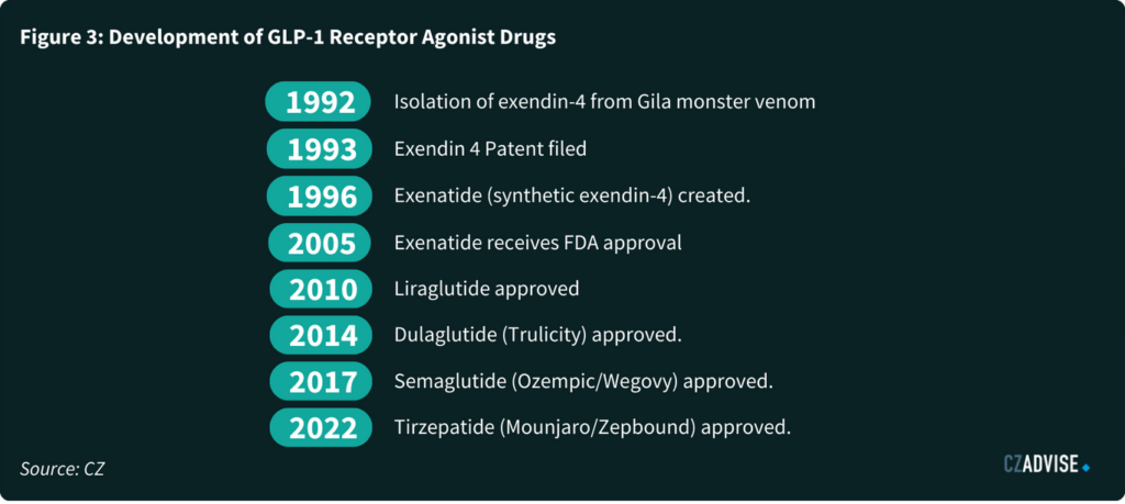 Development of GLP-1 Receptor Agonist Drugs