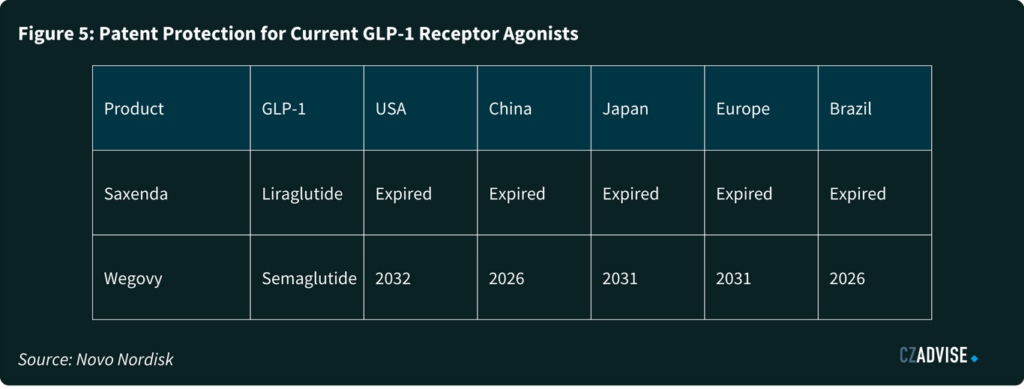 Patent Protection for Current GLP-1 Receptor Agonists