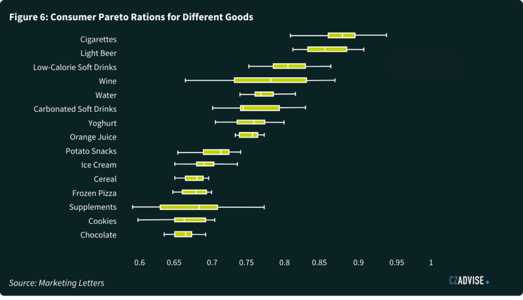 Consumer Pareto Rations for Different Goods