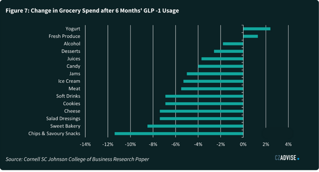 Change in Grocery Spend after 6 Months' GLP -1 Usage 