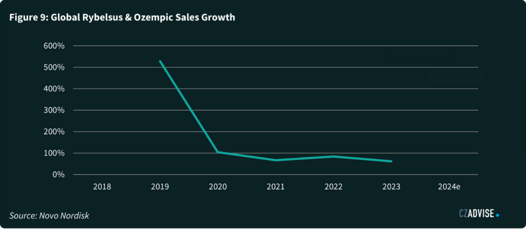 Global Rybelsus & Ozempic Sales Growth