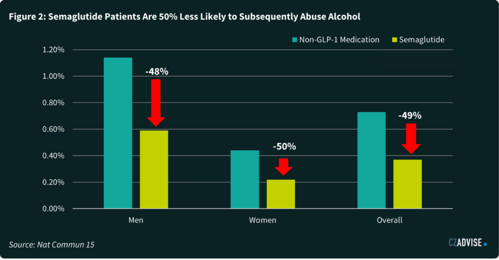 Semaglutide Patients Are 50% Less Likely to Subsequently Abuse Alcohol 